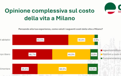 Milano quanto mi costi? Osservatorio sul costo e sulle condizioni di vita nella città metropolitana